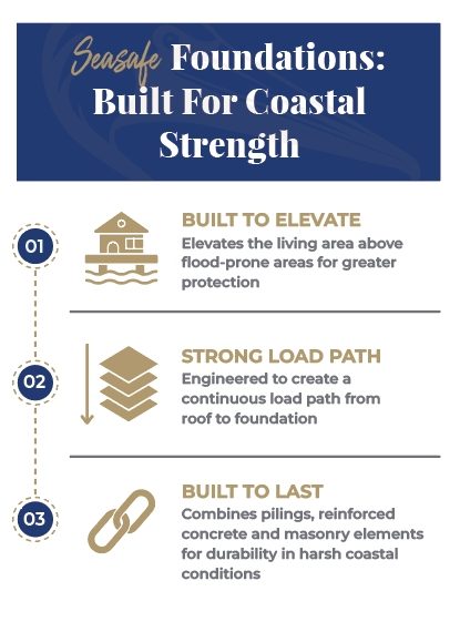 Foundation for coastal strength | Seasafe Homes Foundation for coastal strength