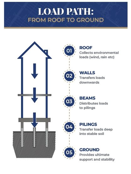Load Path | Seasafe Homes Load Path